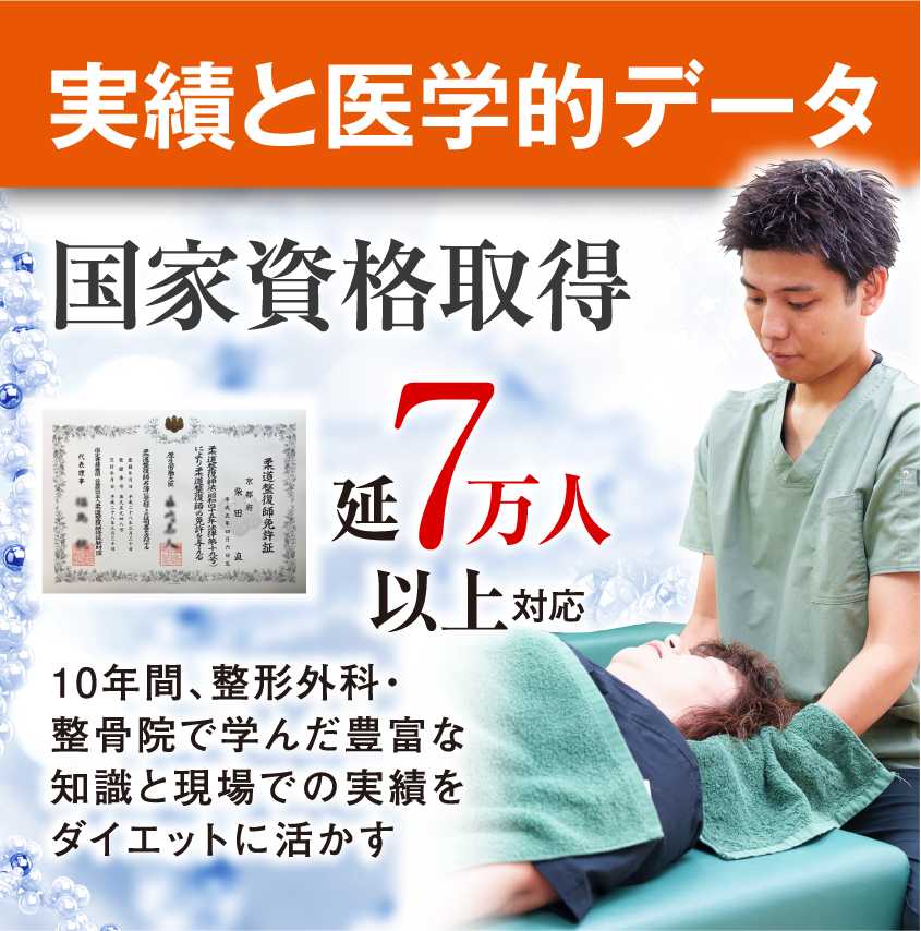 実績と医学的データ　国家資格取得　述べ7万人以上対応　10年間、整形外科・整骨院で学んだ豊富な知識と現場での実績をダイエットに活かす。